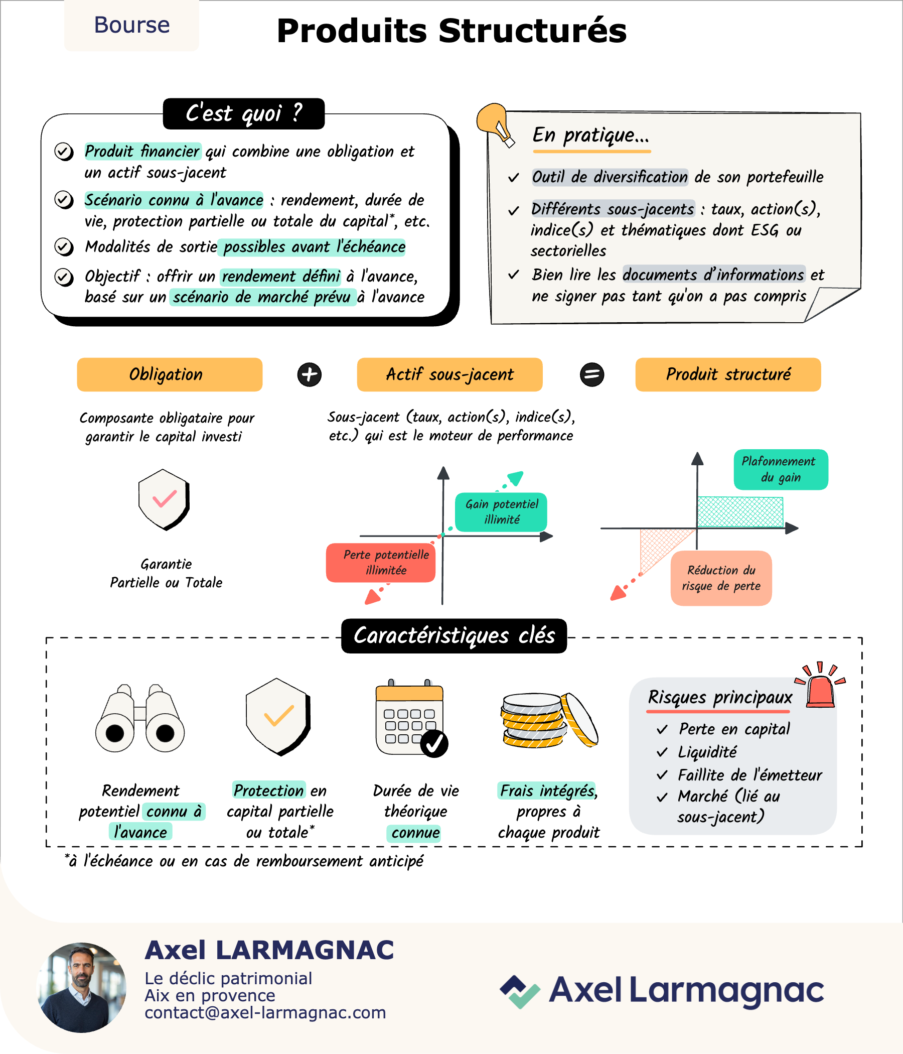 Comment fonctionne un produit structuré