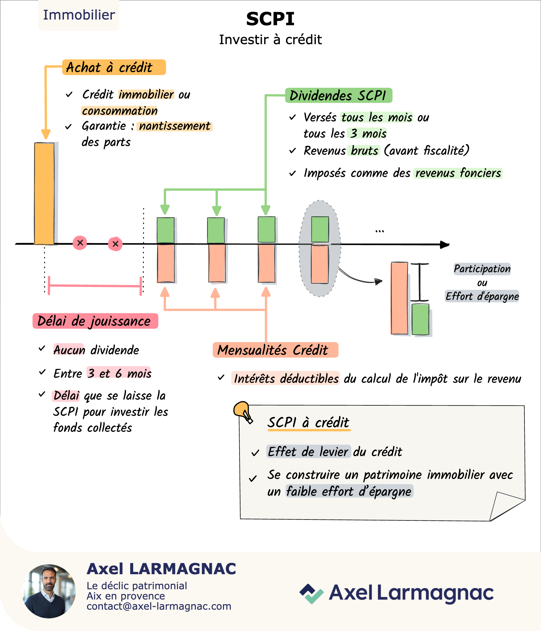 SCPI à crédit : le principe de l’effet de levier
