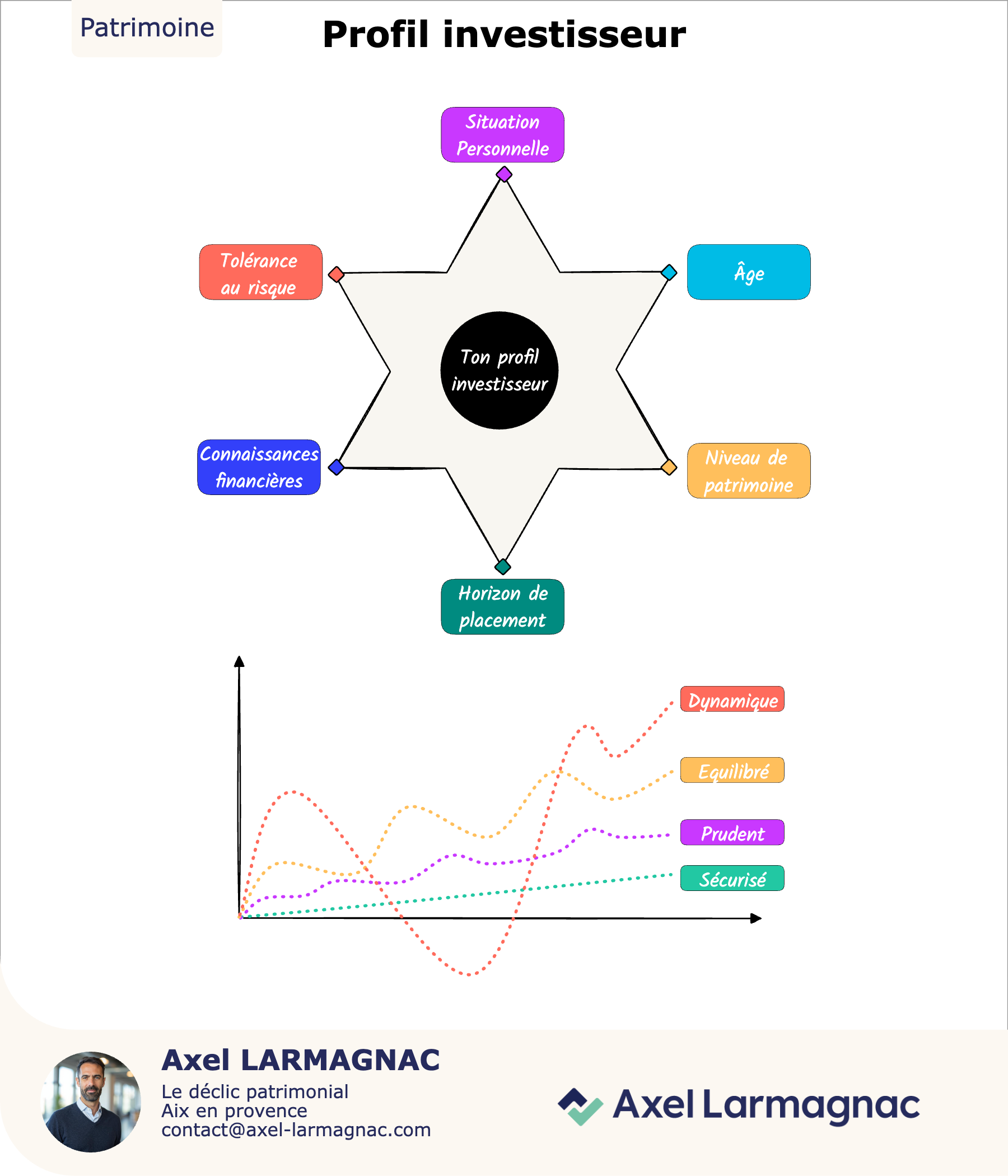 Comment se détermine un profil investisseur