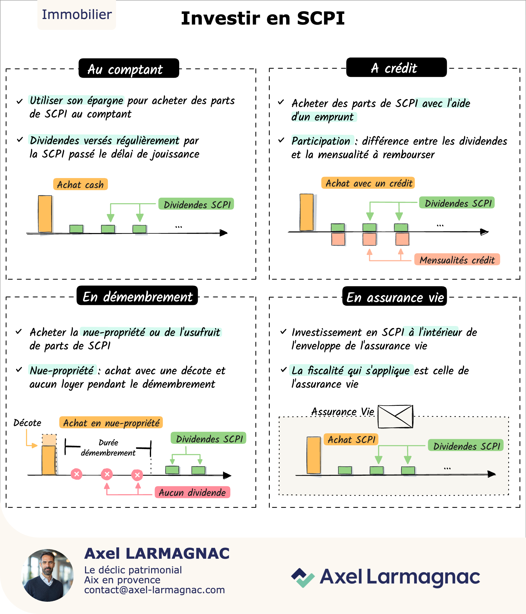Investir en SCPI : comptant, crédit, démembrement, assurance-vie