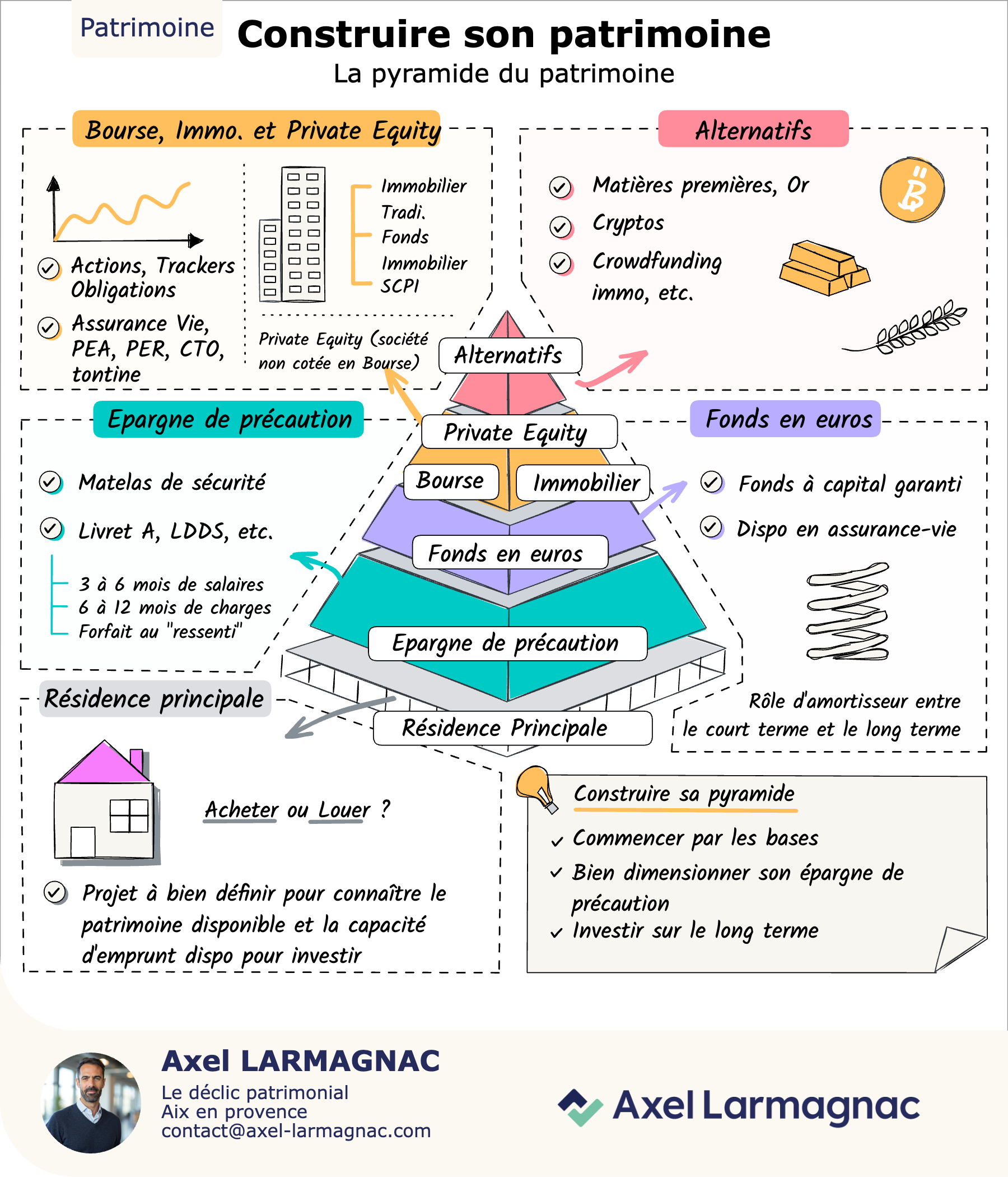 Construire son patrimoine : la pyramide patrimoniale