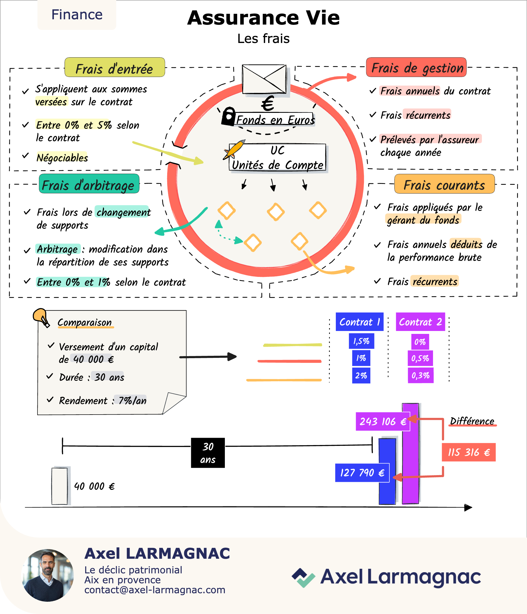 Assurance-vie : les frais