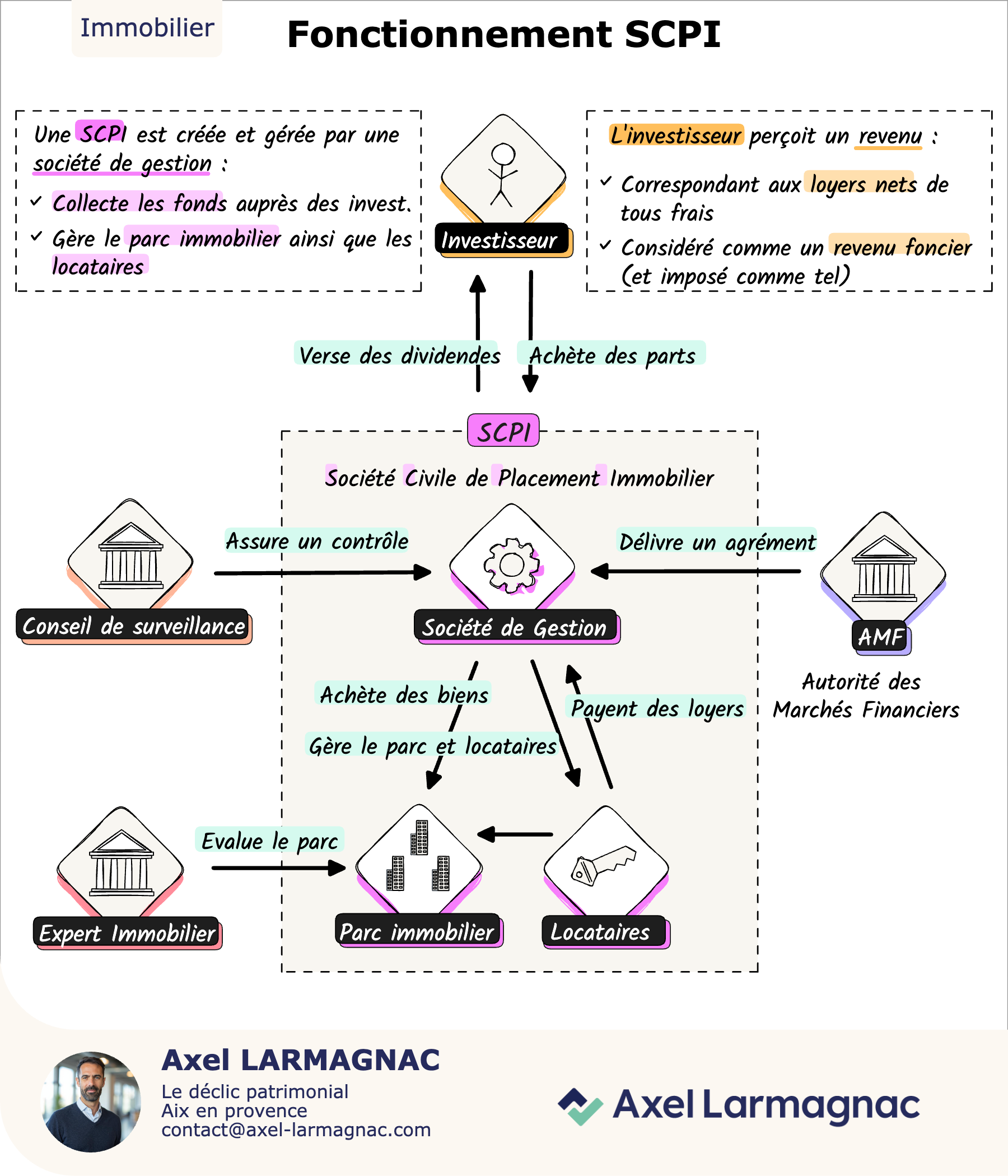 SCPI : comment ça fonctionne