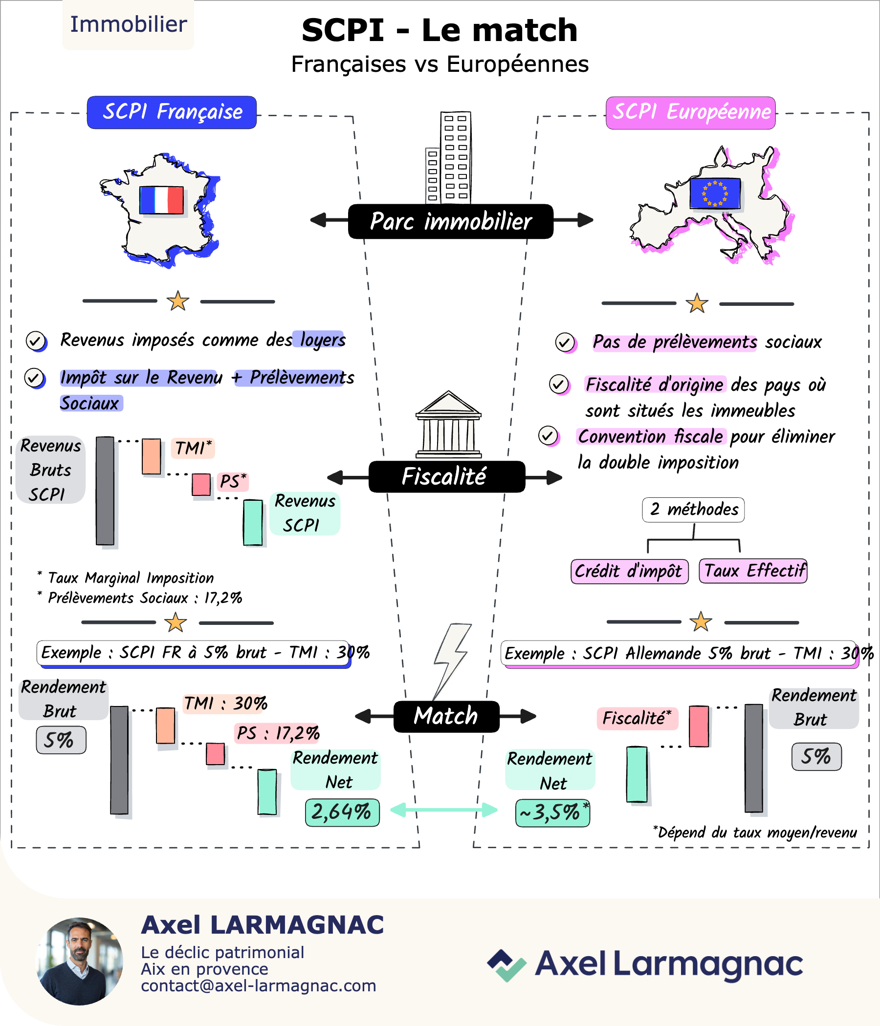 SCPI françaises vs européennes : le match fiscal